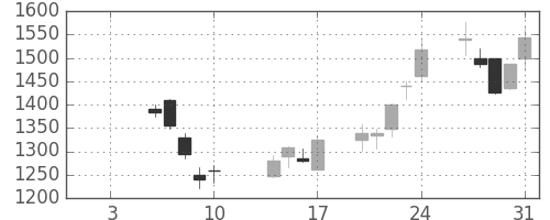 ソフトバンクの日足チャート(2003年1月)