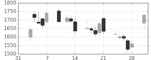 ソフトバンクの日足チャート(2003年2月)