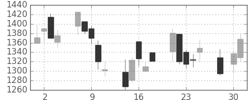 ソフトバンクの日足チャート(2003年4月)