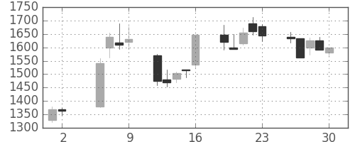 ソフトバンクの日足チャート(2003年5月)