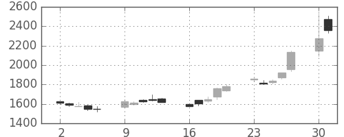 ソフトバンクの日足チャート(2003年6月)