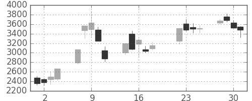 ソフトバンクの日足チャート(2003年7月)