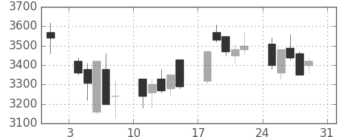 ソフトバンクの日足チャート(2003年8月)