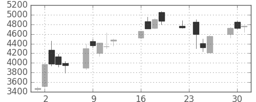 ソフトバンクの日足チャート(2003年9月)