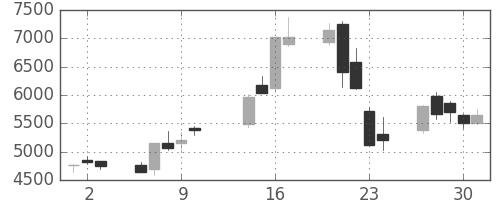 ソフトバンクの日足チャート(2003年10月)
