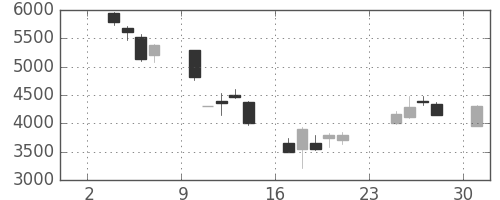 ソフトバンクの日足チャート(2003年11月)