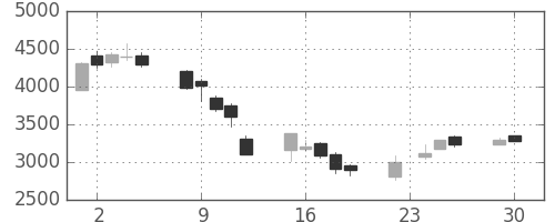 ソフトバンクの日足チャート(2003年12月)
