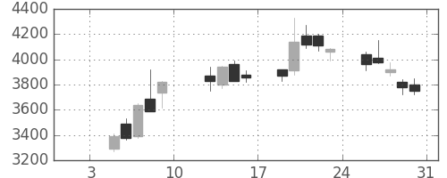 ソフトバンクの日足チャート(2004年1月)