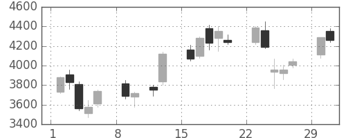 ソフトバンクの日足チャート(2004年2月)