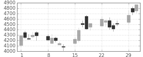 ソフトバンクの日足チャート(2004年3月)