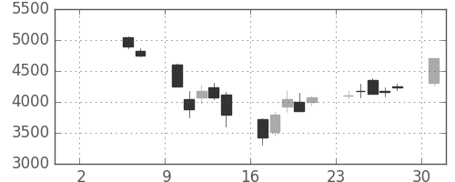 ソフトバンクの日足チャート(2004年5月)