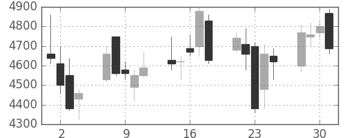 ソフトバンクの日足チャート(2004年6月)