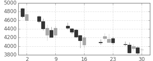 ソフトバンクの日足チャート(2004年7月)