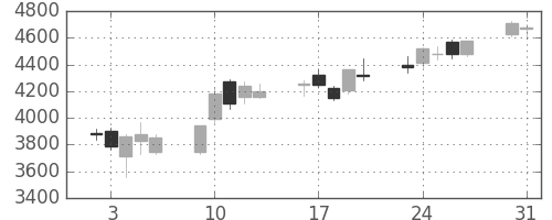 ソフトバンクの日足チャート(2004年8月)