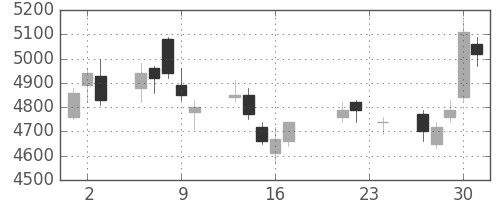ソフトバンクの日足チャート(2004年9月)