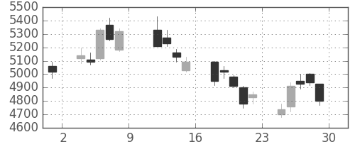 ソフトバンクの日足チャート(2004年10月)