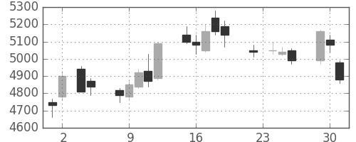 ソフトバンクの日足チャート(2004年11月)