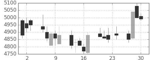 ソフトバンクの日足チャート(2004年12月)