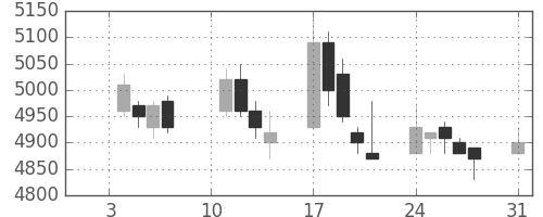 ソフトバンクの日足チャート(2005年1月)