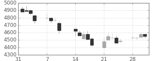 ソフトバンクの日足チャート(2005年2月)