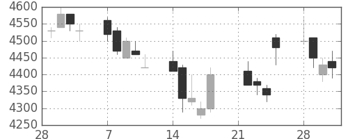 ソフトバンクの日足チャート(2005年3月)
