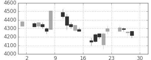 ソフトバンクの日足チャート(2005年4月)