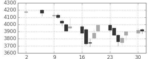 ソフトバンクの日足チャート(2005年5月)