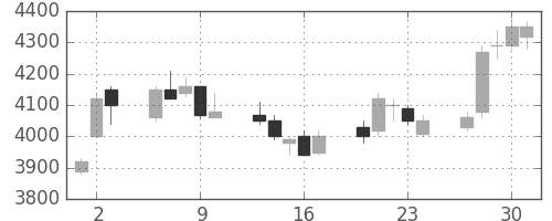 ソフトバンクの日足チャート(2005年6月)