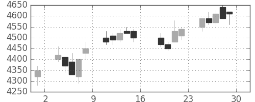 ソフトバンクの日足チャート(2005年7月)