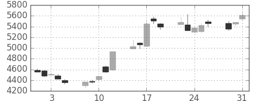 ソフトバンクの日足チャート(2005年8月)