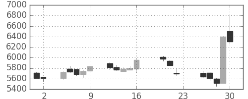 ソフトバンクの日足チャート(2005年9月)