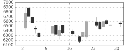 ソフトバンクの日足チャート(2005年10月)