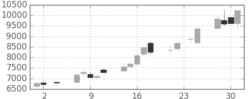 ソフトバンクの日足チャート(2005年11月)