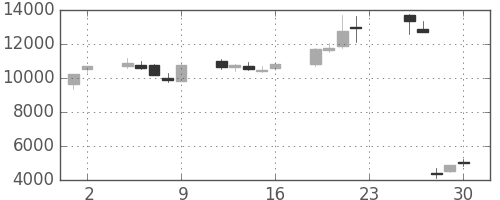 ソフトバンクの日足チャート(2005年12月)