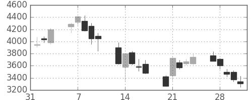 ソフトバンクの日足チャート(2006年2月)