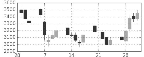 ソフトバンクの日足チャート(2006年3月)