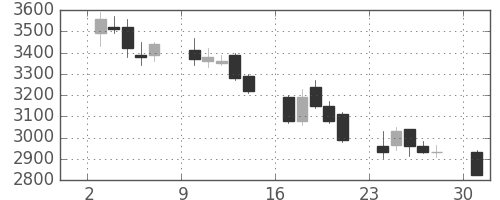 ソフトバンクの日足チャート(2006年4月)