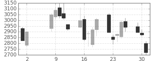 ソフトバンクの日足チャート(2006年5月)