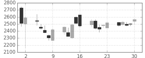 ソフトバンクの日足チャート(2006年6月)