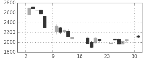 ソフトバンクの日足チャート(2006年7月)