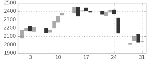 ソフトバンクの日足チャート(2006年8月)
