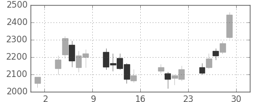 ソフトバンクの日足チャート(2006年9月)