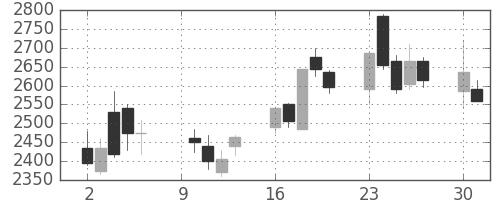 ソフトバンクの日足チャート(2006年10月)
