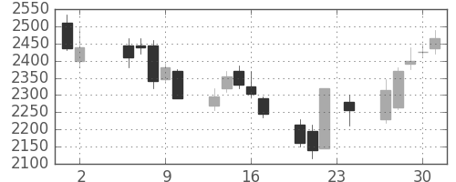 ソフトバンクの日足チャート(2006年11月)