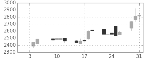 ソフトバンクの日足チャート(2007年1月)