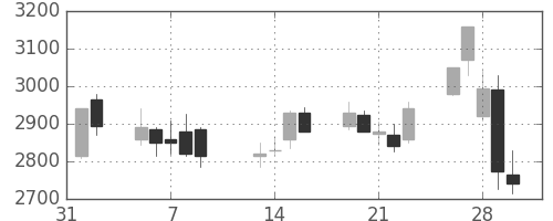 ソフトバンクの日足チャート(2007年2月)