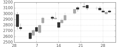 ソフトバンクの日足チャート(2007年3月)
