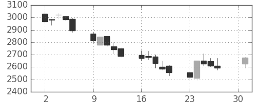 ソフトバンクの日足チャート(2007年4月)
