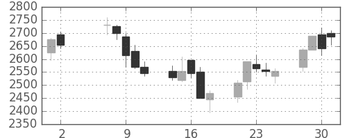 ソフトバンクの日足チャート(2007年5月)