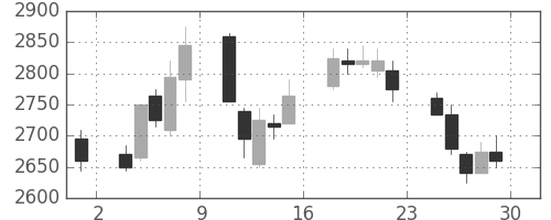 ソフトバンクの日足チャート(2007年6月)